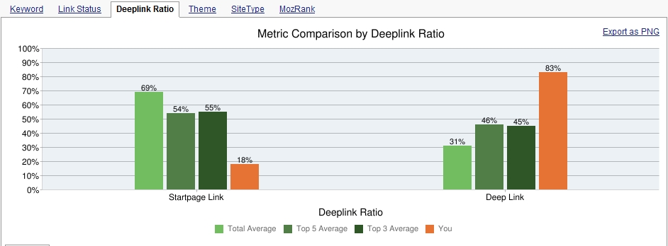 Deep Linking Ratio